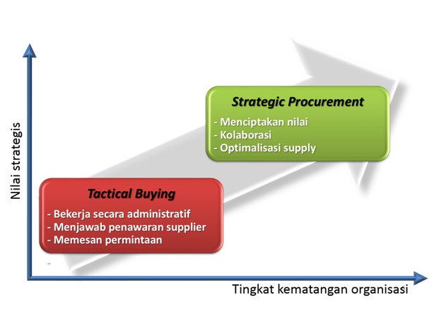 Gambar 1 Tactical Procurement vs Strategic Procurement