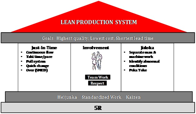 Gambar Lean Production System