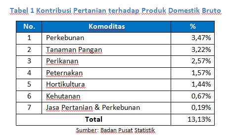 Jenis komoditas ekspor perkebunan indonesia adalah