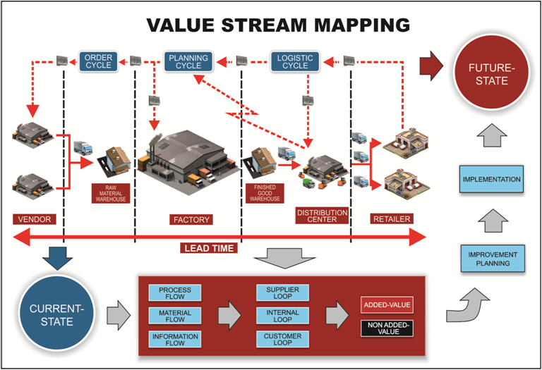 Stream mapping. VSM модель. VSM фото. Стриминг рабочего процесса. Value shop (мастерская создания ценности).