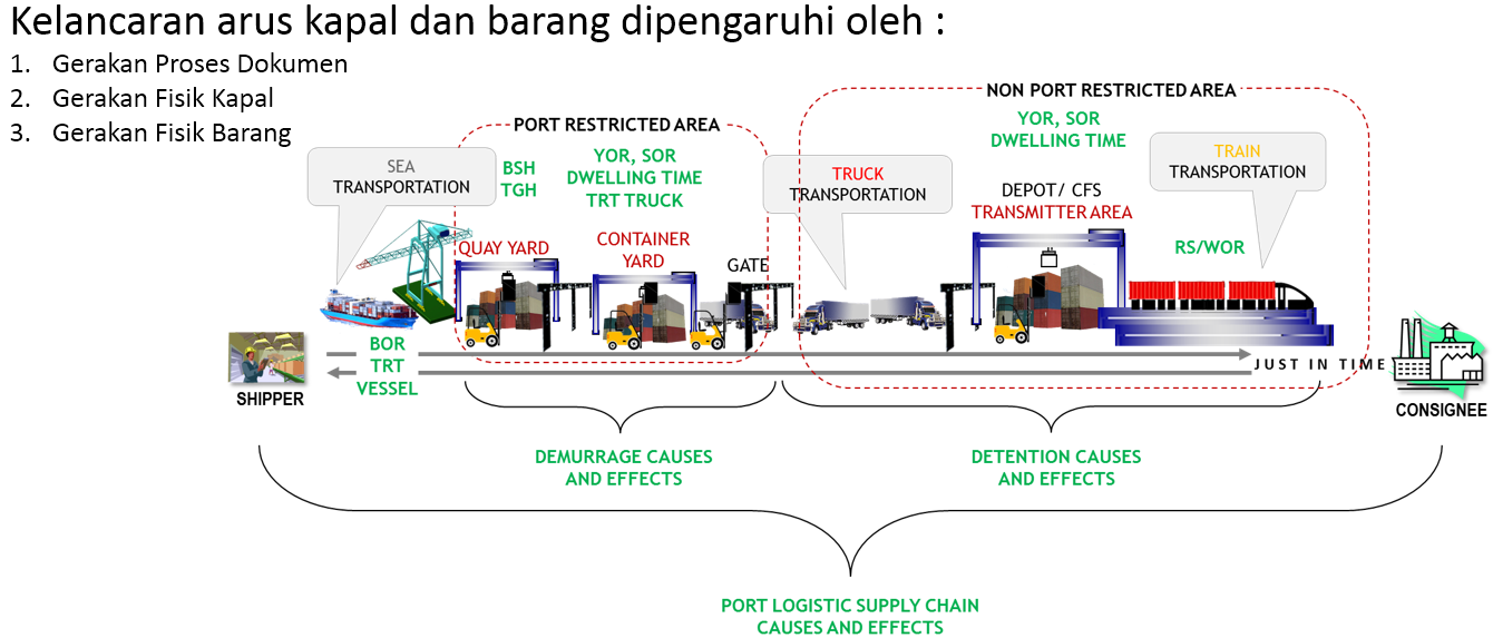 Pandangan Dwelling Time Berdasarkan Pre-Clearance, Custom Clearance Dan ...