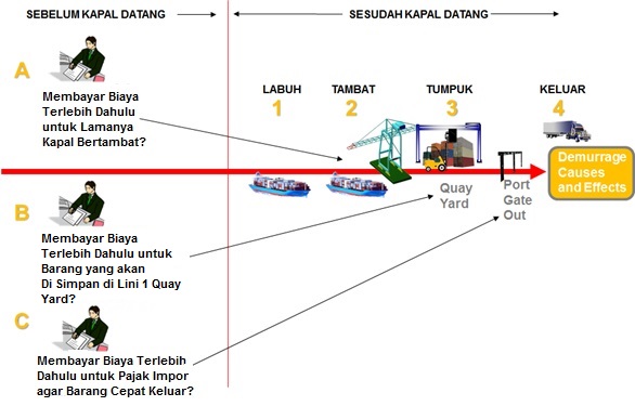 Kegiatan Ekspor Impor Di Pelabuhan - Supply Chain Indonesia