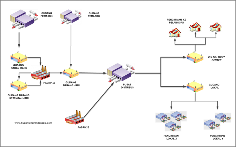 Fungsi Gudang Dalam Sistem Logistik Dan Rantai Pasok Supply Chain