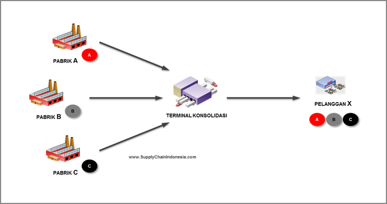 Fungsi Gudang Dalam Sistem Logistik Dan Rantai Pasok - Supply Chain ...
