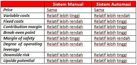 Analisis Cost Volume Profit (CVP) - Supply Chain Indonesia