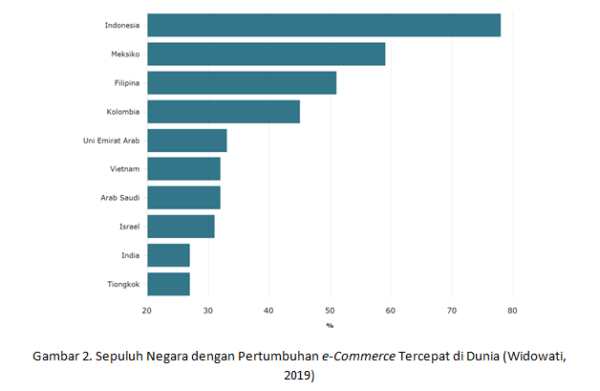 Tantangan Di Balik Pertumbuhan E-Commerce Di Indonesia Terhadap ...