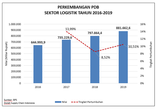 PDB Sektor Logistik Indonesia 2019 Tumbuh 10,51%, Proyeksi 2020 Akan ...