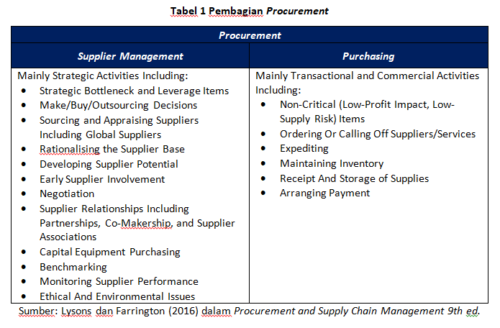 Berjumpa Dengan Procurement Dan Purchasing - Supply Chain Indonesia