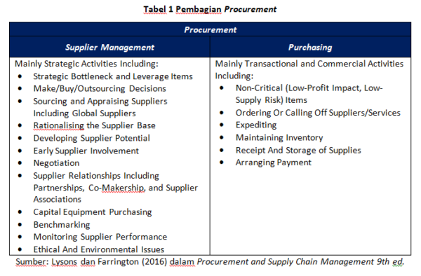 Berjumpa Dengan Procurement Dan Purchasing - Supply Chain Indonesia