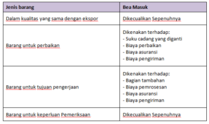 PMK No. 175 Tahun 2021 Tentang Pembebasan Bea Masuk Atas Impor Kembali ...